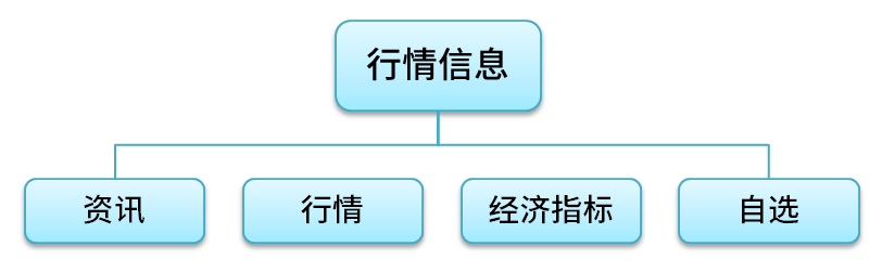 行情信息